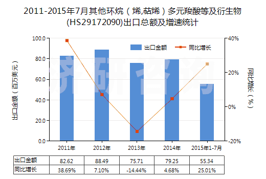 2011-2015年7月其他環(huán)烷（烯,萜烯）多元羧酸等及衍生物(HS29172090)出口總額及增速統(tǒng)計